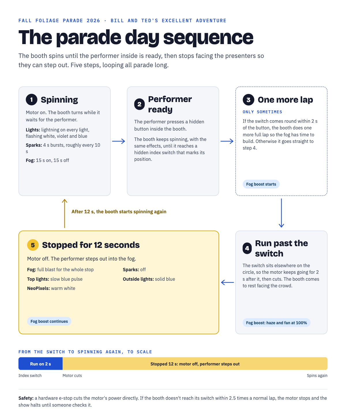 Parade day run sequence